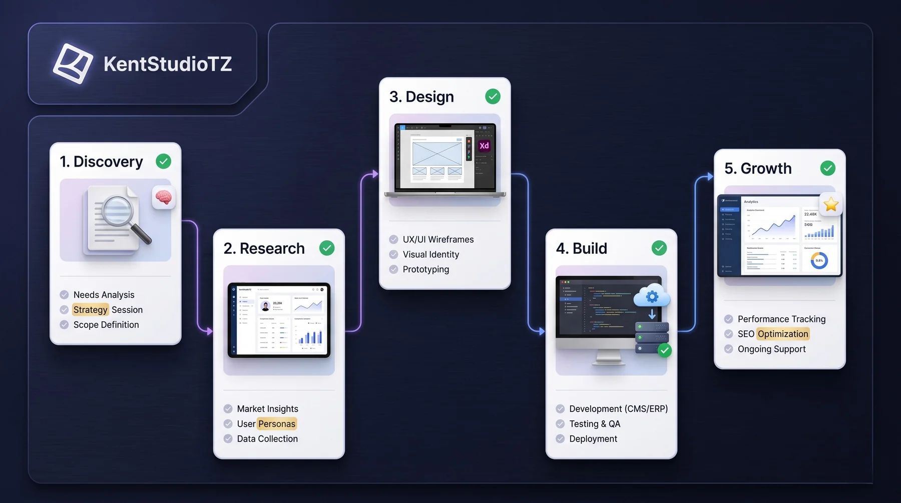 KentStudioTZ delivery methodology